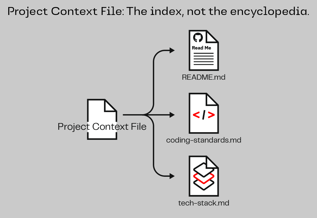 The context file as a table of contents, not the encyclopedia